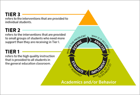MTSS graphic